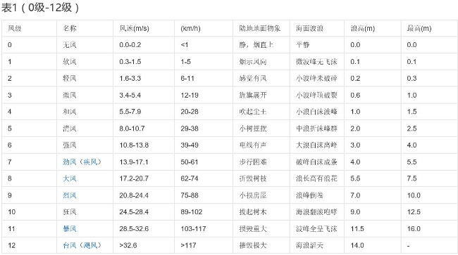 8级大风真的能把瘦子吹跑吗？